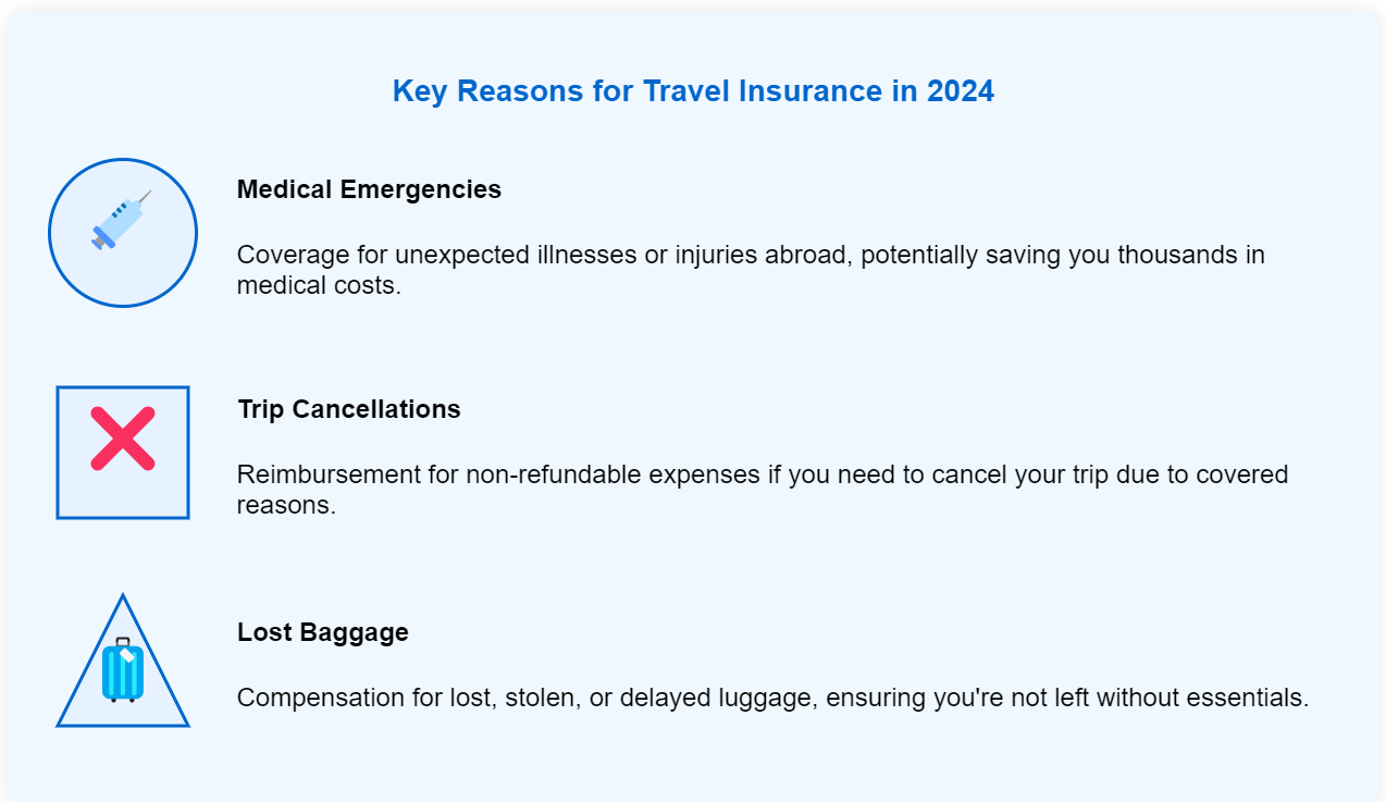  Why Travel Insurance Matters in 2024