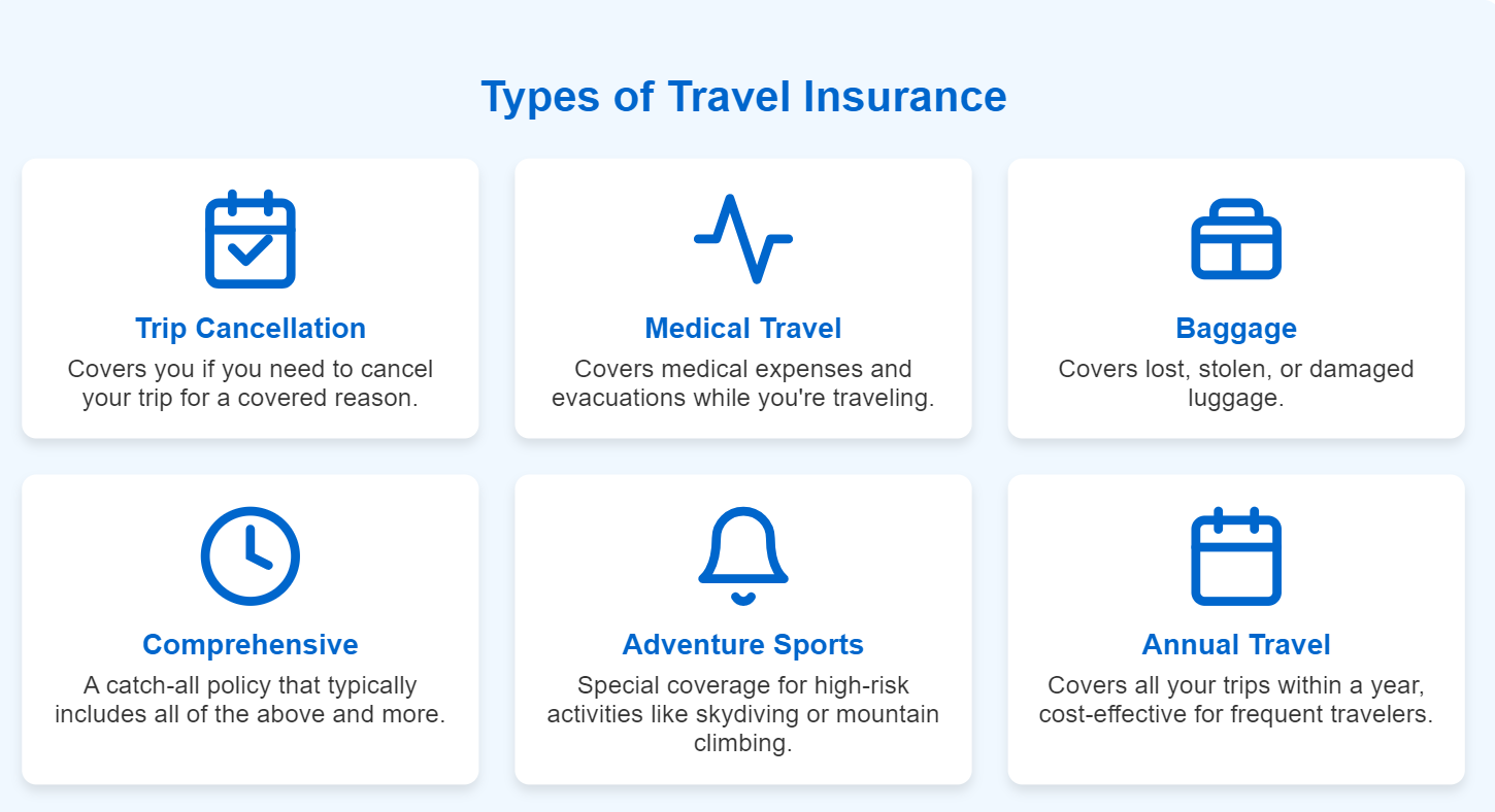 Types of Travel Insurance