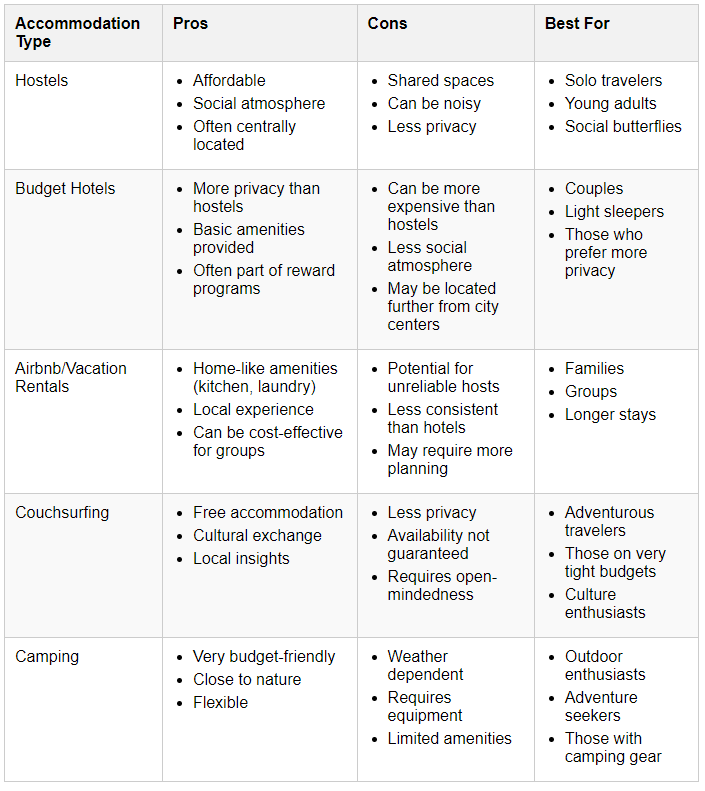 Comparison of Budget Travel Accommodation Options